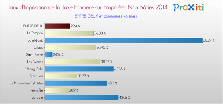 Taux d'imposition de la taxe foncière sur les immeubles et terrains non batis 2014 pour ENTRE-DEUX et les communes proches Comparaison des taux d'imposition de la taxe foncière sur les immeubles et terrains non batis 2014 pour ENTRE-DEUX et les communes voisines