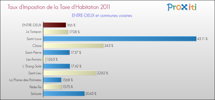 Taux d'imposition de la taxe d'habitation 2011 pour ENTRE-DEUX et les communes proches Comparaison des taux d'imposition de la taxe d'habitation 2011 pour ENTRE-DEUX et les communes voisines