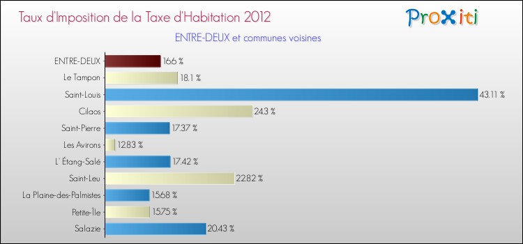 Taux d'imposition de la taxe d'habitation 2012 pour ENTRE-DEUX et les communes proches Comparaison des taux d'imposition de la taxe d'habitation 2012 pour ENTRE-DEUX et les communes voisines