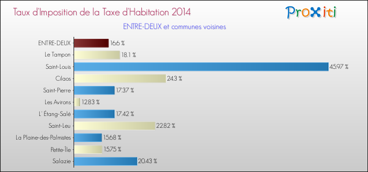 Taux d'imposition de la taxe d'habitation 2014 pour ENTRE-DEUX et les communes proches Comparaison des taux d'imposition de la taxe d'habitation 2014 pour ENTRE-DEUX et les communes voisines
