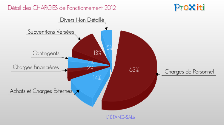 Décomposition des Charges de Fonctionnement 2012 de la commune de L' ÉTANG-SALé Charges de Fonctionnement 2012 pour la commune de L' ÉTANG-SALé