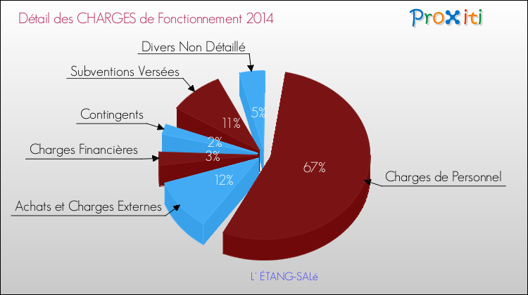 Décomposition des Charges de Fonctionnement 2014 de la commune de L' ÉTANG-SALé Charges de Fonctionnement 2014 pour la commune de L' ÉTANG-SALé