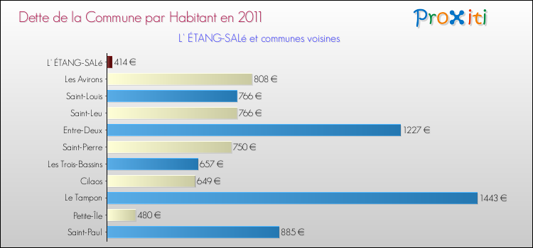 Dette par habitant de la commune en 2011 pour L' ÉTANG-SALé et les communes proches Comparaison de la dette par habitant de la commune en 2011 pour L' ÉTANG-SALé et les communes voisines