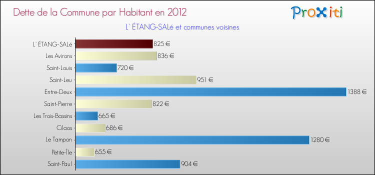 Dette par habitant de la commune en 2012 pour L' ÉTANG-SALé et les communes proches Comparaison de la dette par habitant de la commune en 2012 pour L' ÉTANG-SALé et les communes voisines