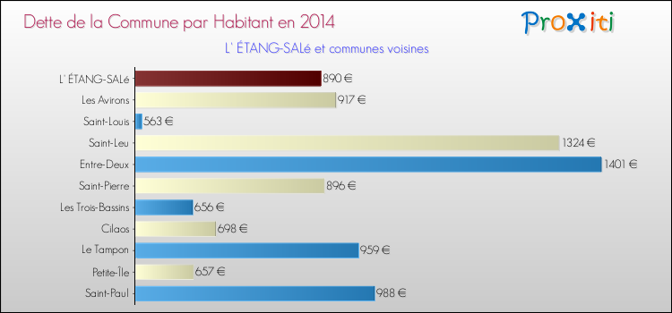 Dette par habitant de la commune en 2014 pour L' ÉTANG-SALé et les communes proches Comparaison de la dette par habitant de la commune en 2014 pour L' ÉTANG-SALé et les communes voisines