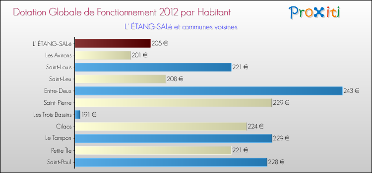 Montant des dotations globales de fonctionnement DGF par Habitant pour L' ÉTANG-SALé et les communes proches Comparaison des des dotations globales de fonctionnement DGF par habitant pour L' ÉTANG-SALé et les communes voisines