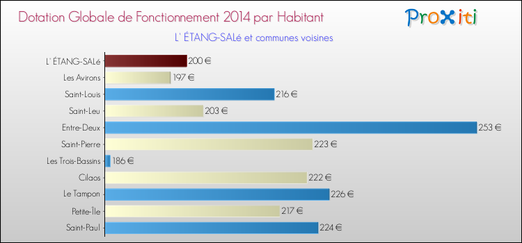 Montant des dotations globales de fonctionnement DGF par Habitant pour L' ÉTANG-SALé et les communes proches en 2014. Comparaison des des dotations globales de fonctionnement DGF par habitant pour L' ÉTANG-SALé et les communes voisines en 2014.
