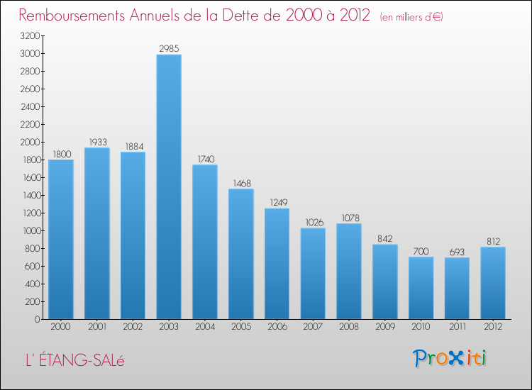 Evolution de l'annuité de la dette pour la commune de L' ÉTANG-SALé de 2000 à 2012 Annuités de la dette pour L' ÉTANG-SALé de 2000 à 2012