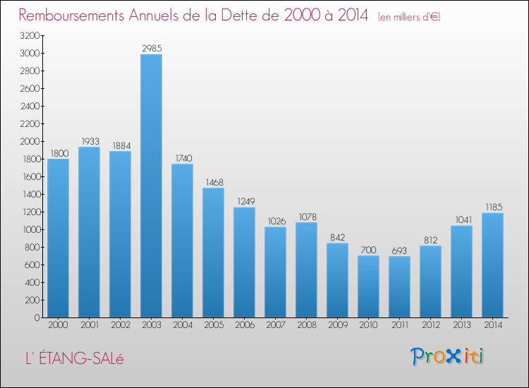 Evolution de l'annuité de la dette pour la commune de L' ÉTANG-SALé de 2000 à 2014 Annuités de la dette pour L' ÉTANG-SALé de 2000 à 2014