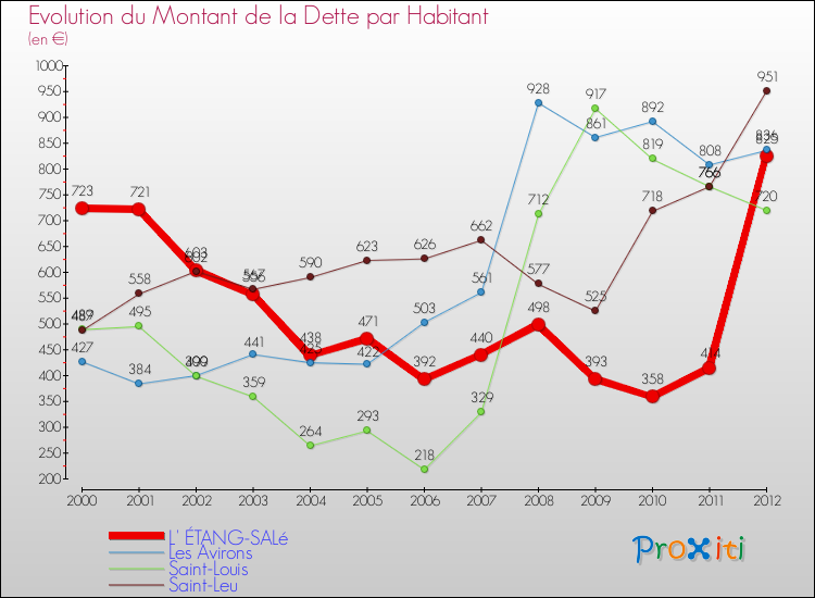 Evolution de la dette par habitant pour la commune de L' ÉTANG-SALé et les communes proches de 2000 à 2012 Comparaison de la dette par habitant pour L' ÉTANG-SALé et les communes voisines de 2000 à 2012
