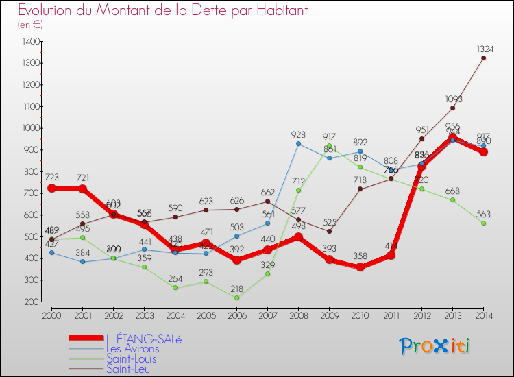 Evolution de la dette par habitant pour la commune de L' ÉTANG-SALé et les communes proches de 2000 à 2014 Comparaison de la dette par habitant pour L' ÉTANG-SALé et les communes voisines de 2000 à 2014