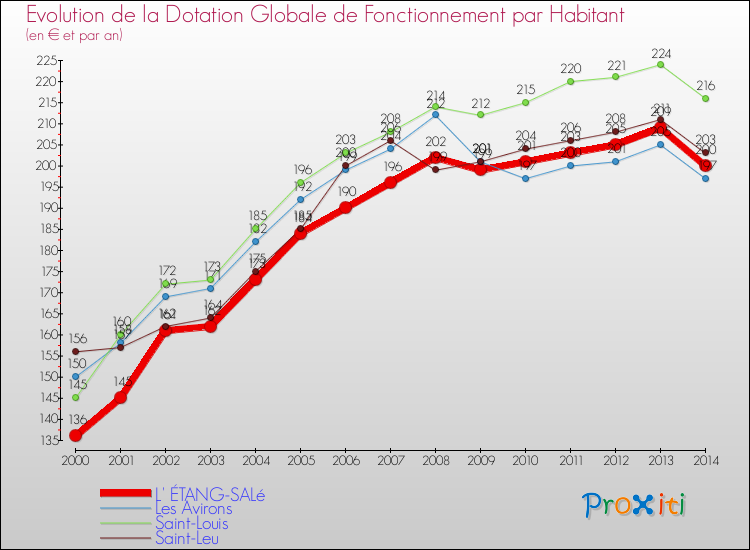 Evolution et montant de la dotation globale de fonctionnement par Habitant pour L' ÉTANG-SALé et les communes proches de 2000 à 2014. Comparaison des dotations globales de fonctionnement par habitant pour L' ÉTANG-SALé et les communes voisines de 2000 à 2014.
