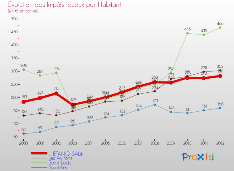 Evolution et montant des impôts locaux par Habitant pour L' ÉTANG-SALé et les communes proches Comparaison des impôts locaux par habitant pour L' ÉTANG-SALé et les communes voisines