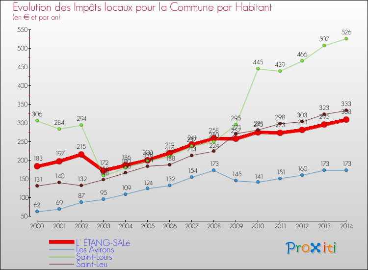 Evolution et montant des impôts locaux par Habitant pour L' ÉTANG-SALé et les communes proches de 2000 à 2014 Comparaison des impôts locaux par habitant pour L' ÉTANG-SALé et les communes voisines de 2000 à 2014
