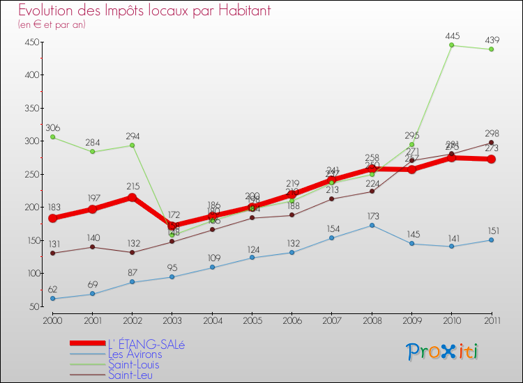 Evolution et montant des impôts locaux par Habitant pour L' ÉTANG-SALé et les communes proches Comparaison des impôts locaux par habitant pour L' ÉTANG-SALé et les communes voisines