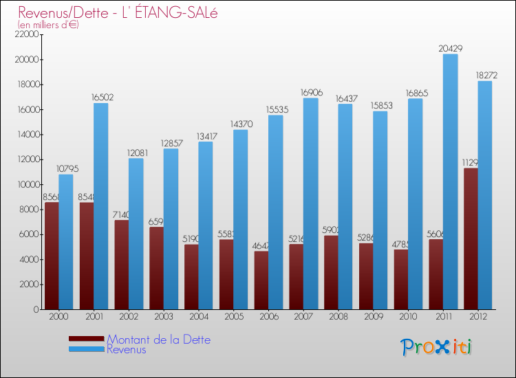 Evolution comparée de la dette et des revenus pour la commune de L' ÉTANG-SALé de 2000 à 2012 Comparaison de la dette et des revenus pour L' ÉTANG-SALé de 2000 à 2012