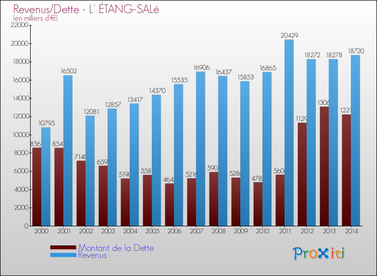 Evolution comparée de la dette et des revenus pour la commune de L' ÉTANG-SALé de 2000 à 2014 Comparaison de la dette et des revenus pour L' ÉTANG-SALé de 2000 à 2014