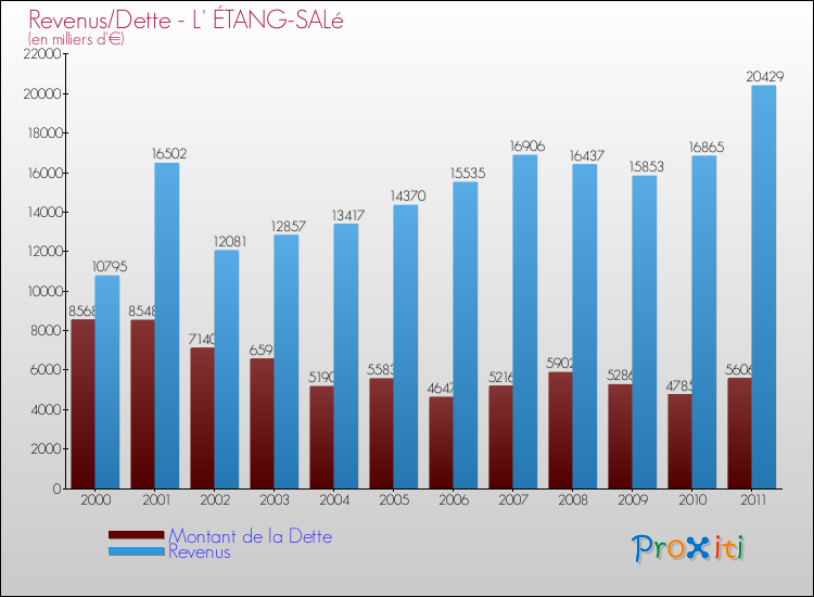 Evolution comparée de la dette et des revenus pour la commune de L' ÉTANG-SALé de 2000 à 2011 Comparaison de la dette et des revenus pour L' ÉTANG-SALé de 2000 à 2011