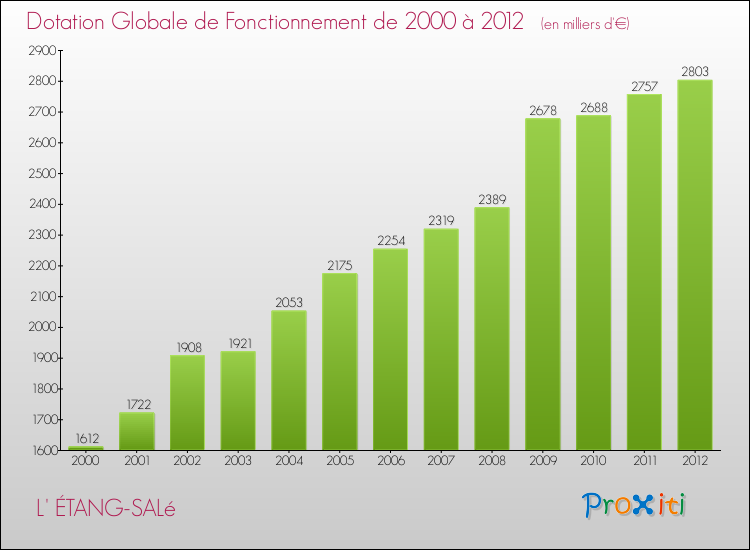 Evolution du montant de la Dotation Globale de Fonctionnement pour la commune de L' ÉTANG-SALé de 2000 à 2012 Evolution du montant de la Dotation Globale de Fonctionnement pour L' ÉTANG-SALé de 2000 à 2012