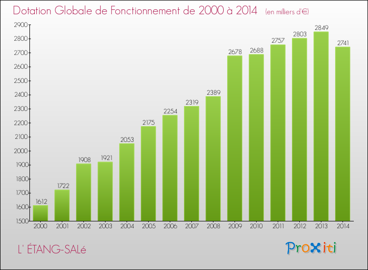 Evolution du montant de la Dotation Globale de Fonctionnement pour la commune de L' ÉTANG-SALé de 2000 à 2014 Evolution du montant de la Dotation Globale de Fonctionnement pour L' ÉTANG-SALé de 2000 à 2014