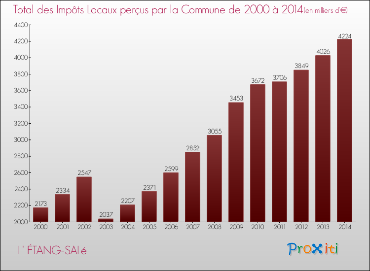 Evolution des Impôts Locaux pour la commune de L' ÉTANG-SALé de 2000 à 2014 Evolution des Impôts Locaux pour L' ÉTANG-SALé de 2000 à 2014