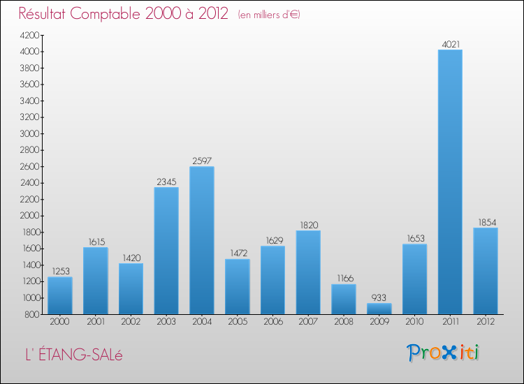 Evolution du résultat comptable pour la commune de L' ÉTANG-SALé de 2000 à 2012 Evolution du résultat comptable pour L' ÉTANG-SALé de 2000 à 2012