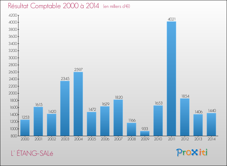 Evolution du résultat comptable pour la commune de L' ÉTANG-SALé de 2000 à 2014 Evolution du résultat comptable pour L' ÉTANG-SALé de 2000 à 2014