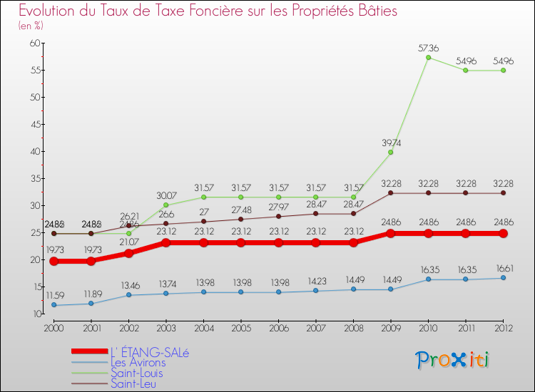 Evolution du taux de la taxe foncière sur le bati pour L' ÉTANG-SALé et les communes proches de 2000 à 2012 Comparaison des taux de taxe foncière sur le bati pour L' ÉTANG-SALé et les communes voisines de 2000 à 2012