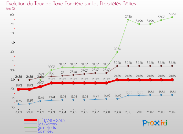 Evolution du taux de la taxe foncière sur le bati pour L' ÉTANG-SALé et les communes proches de 2000 à 2014 Comparaison des taux de taxe foncière sur le bati pour L' ÉTANG-SALé et les communes voisines de 2000 à 2014