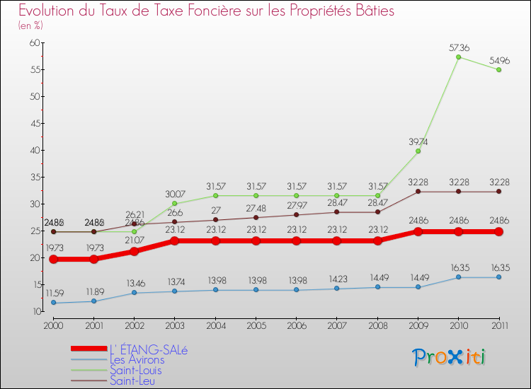 Evolution du taux de la taxe foncière sur le bati pour L' ÉTANG-SALé et les communes proches Comparaison des taux de taxe foncière sur le bati pour L' ÉTANG-SALé et les communes voisines