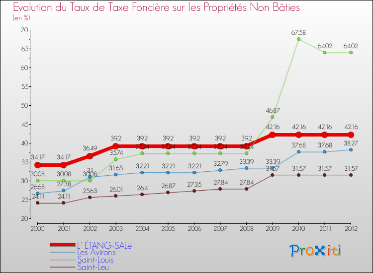 Evolution du taux de la taxe foncière sur les immeubles et terrains non batis pour L' ÉTANG-SALé et les communes proches de 2000 à 2012 Comparaison des taux de la taxe foncière sur les immeubles et terrains non batis pour L' ÉTANG-SALé et les communes voisines de 2000 à 2012