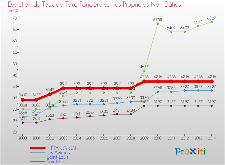Evolution du taux de la taxe foncière sur les immeubles et terrains non batis pour L' ÉTANG-SALé et les communes proches de 2000 à 2014 Comparaison des taux de la taxe foncière sur les immeubles et terrains non batis pour L' ÉTANG-SALé et les communes voisines de 2000 à 2014