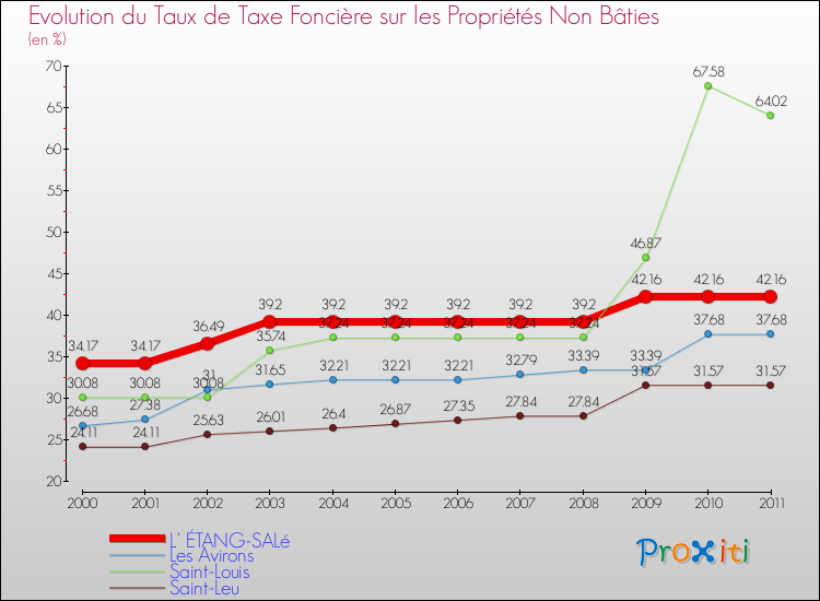 Evolution du taux de la taxe foncière sur les immeubles et terrains non batis pour L' ÉTANG-SALé et les communes proches Comparaison des taux de la taxe foncière sur les immeubles et terrains non batis pour L' ÉTANG-SALé et les communes voisines