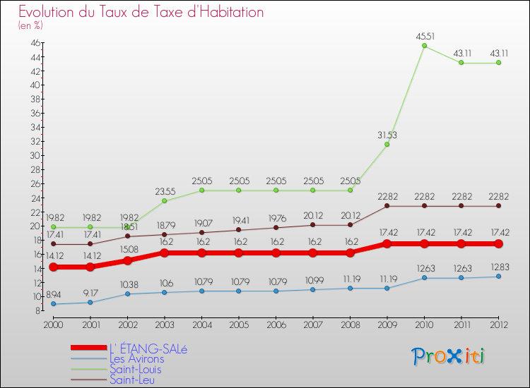 Evolution du taux de la taxe d'habitation pour L' ÉTANG-SALé et les communes proches Comparaison des taux de la taxe d'habitation pour L' ÉTANG-SALé et les communes voisines