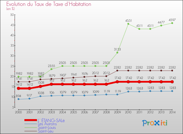 Evolution du taux de la taxe d'habitation pour L' ÉTANG-SALé et les communes proches de 2000 à 2014 Comparaison des taux de la taxe d'habitation pour L' ÉTANG-SALé et les communes voisines de 2000 à 2014
