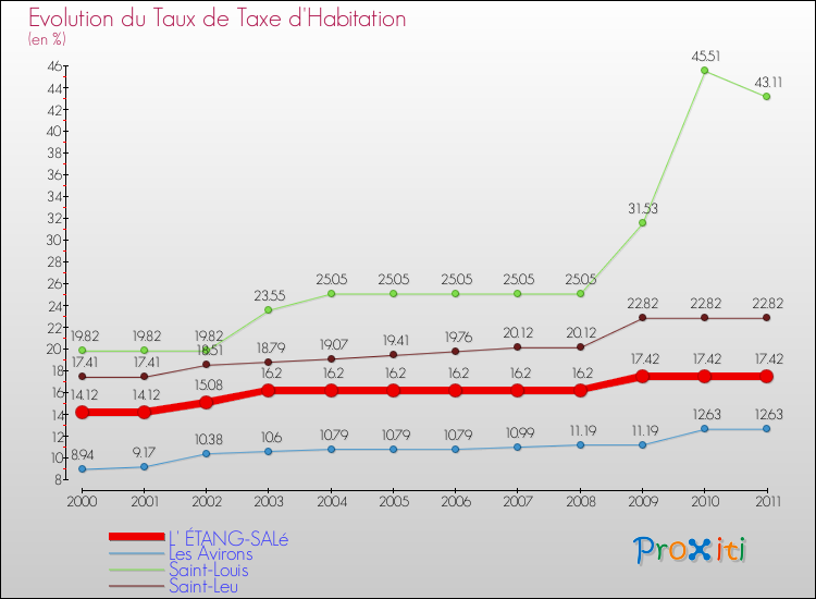 Evolution du taux de la taxe d'habitation pour L' ÉTANG-SALé et les communes proches Comparaison des taux de la taxe d'habitation pour L' ÉTANG-SALé et les communes voisines