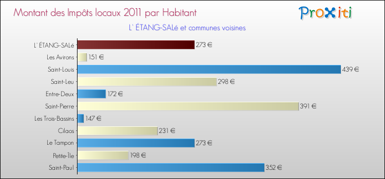 Montant des impôts locaux par Habitant pour L' ÉTANG-SALé et les communes proches Comparaison des impôts locaux par habitant pour L' ÉTANG-SALé et les communes voisines