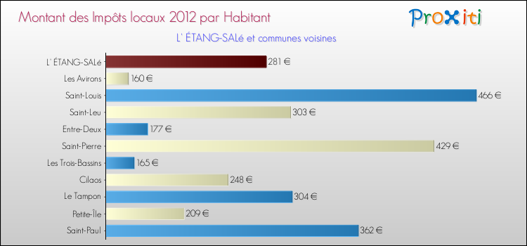 Montant des impôts locaux par Habitant pour L' ÉTANG-SALé et les communes proches Comparaison des impôts locaux par habitant pour L' ÉTANG-SALé et les communes voisines
