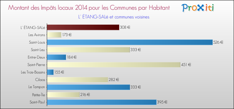 Montant des impôts locaux par Habitant pour L' ÉTANG-SALé et les communes proches en 2014 Comparaison des impôts locaux par habitant pour L' ÉTANG-SALé et les communes voisines en 2014
