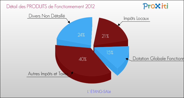 Décomposition du Budget de Fonctionnement 2012 de la commune de L' ÉTANG-SALé Budget de Fonctionnement 2012 pour la commune de L' ÉTANG-SALé