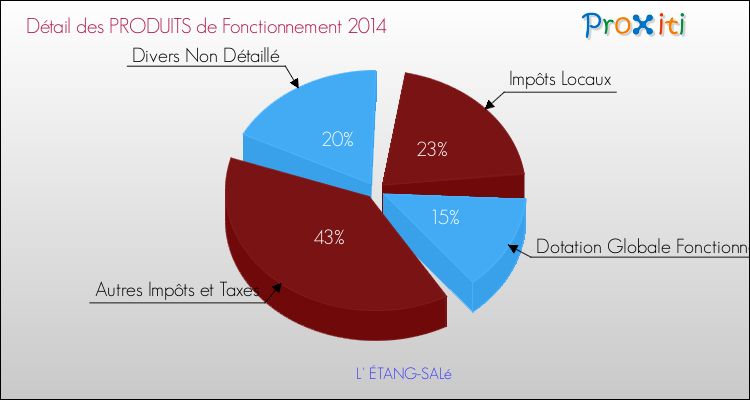 Décomposition du Budget de Fonctionnement 2014 de la commune de L' ÉTANG-SALé Budget de Fonctionnement 2014 pour la commune de L' ÉTANG-SALé