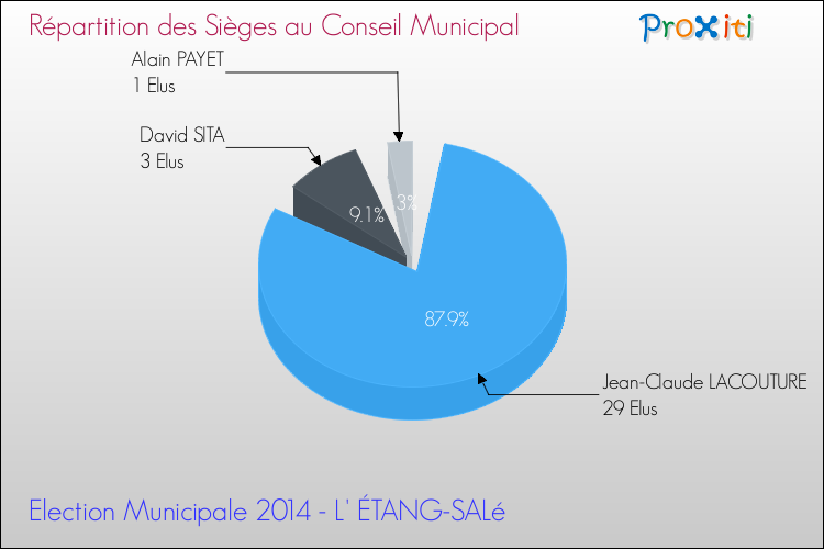 Répartition des élus au conseil municipal entre les listes à l'issue du 1er Tour des Elections Municipales 2014 de la commune de L' ÉTANG-SALé Elections Municipales 2014 - Répartition des élus au conseil municipal entre les listes à l'issue du 1er Tour pour la commune de L' ÉTANG-SALé