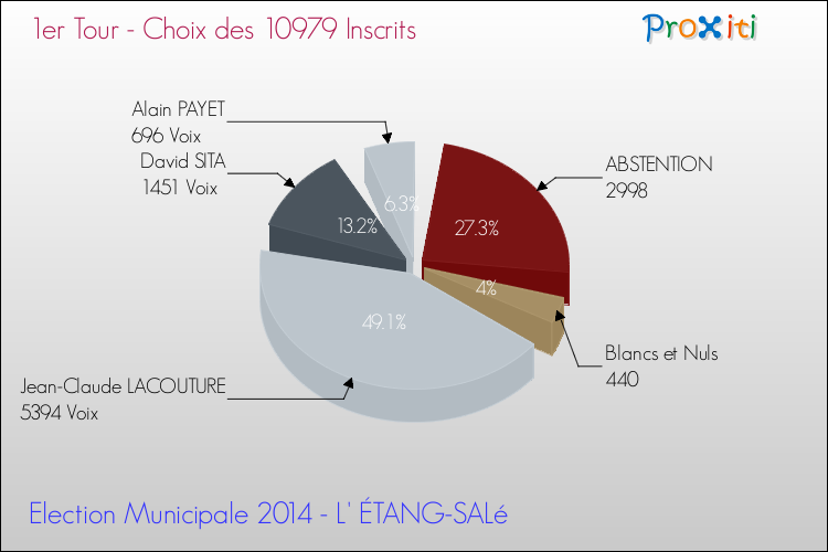 Résultats par rapport aux inscrits au 1er Tour des Elections Municipales 2014 de la commune de L' ÉTANG-SALé Elections Municipales 2014 - Résultats par rapport aux inscrits au 1er Tour pour la commune de L' ÉTANG-SALé