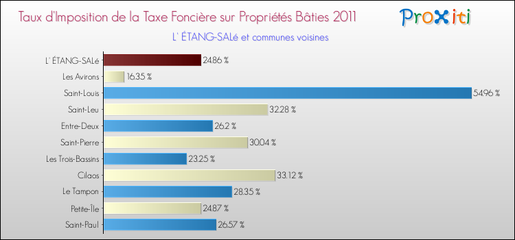 Taux d'imposition de la taxe foncière sur le bati 2011 pour L' ÉTANG-SALé et les communes proches Comparaison des taux d'imposition de la taxe foncière sur le bati 2011 pour L' ÉTANG-SALé et les communes voisines