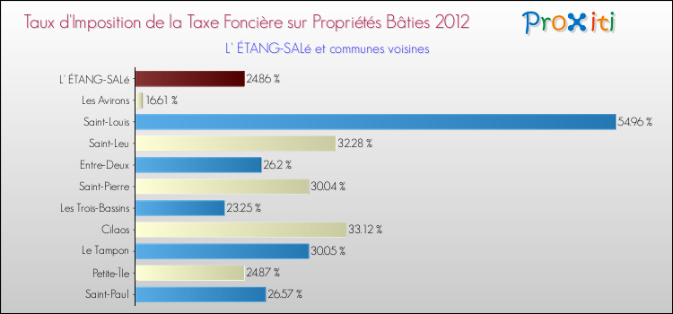 Taux d'imposition de la taxe foncière sur le bati 2012 pour L' ÉTANG-SALé et les communes proches Comparaison des taux d'imposition de la taxe foncière sur le bati 2012 pour L' ÉTANG-SALé et les communes voisines