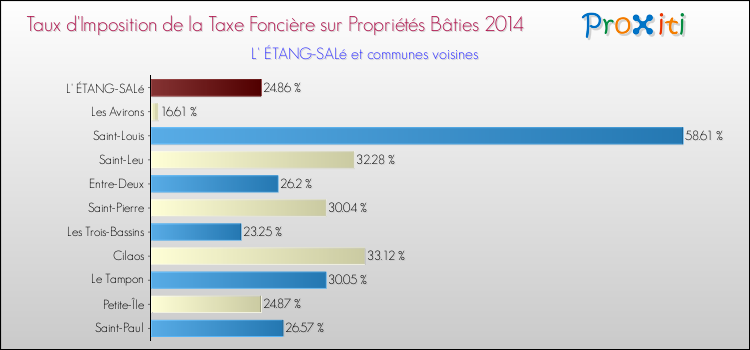 Taux d'imposition de la taxe foncière sur le bati 2014 pour L' ÉTANG-SALé et les communes proches Comparaison des taux d'imposition de la taxe foncière sur le bati 2014 pour L' ÉTANG-SALé et les communes voisines