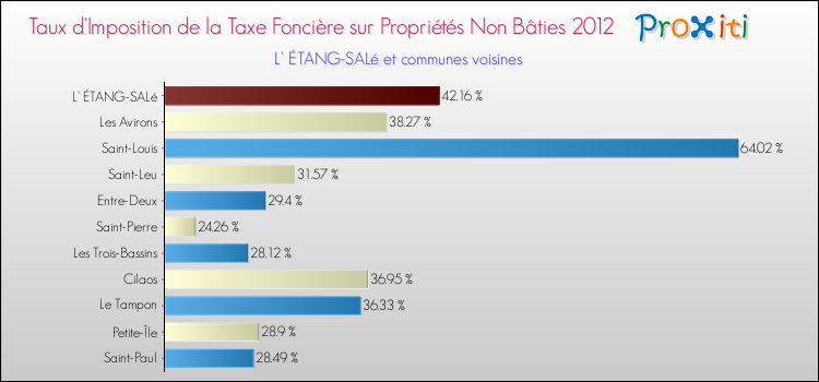 Taux d'imposition de la taxe foncière sur les immeubles et terrains non batis 2012 pour L' ÉTANG-SALé et les communes proches Comparaison des taux d'imposition de la taxe foncière sur les immeubles et terrains non batis 2012 pour L' ÉTANG-SALé et les communes voisines