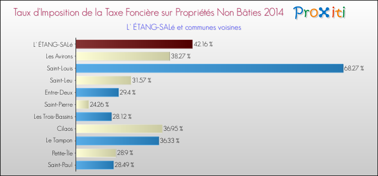 Taux d'imposition de la taxe foncière sur les immeubles et terrains non batis 2014 pour L' ÉTANG-SALé et les communes proches Comparaison des taux d'imposition de la taxe foncière sur les immeubles et terrains non batis 2014 pour L' ÉTANG-SALé et les communes voisines