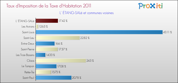 Taux d'imposition de la taxe d'habitation 2011 pour L' ÉTANG-SALé et les communes proches Comparaison des taux d'imposition de la taxe d'habitation 2011 pour L' ÉTANG-SALé et les communes voisines
