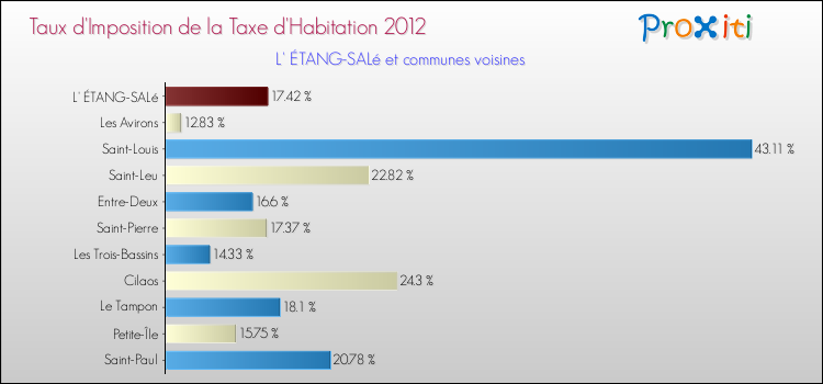 Taux d'imposition de la taxe d'habitation 2012 pour L' ÉTANG-SALé et les communes proches Comparaison des taux d'imposition de la taxe d'habitation 2012 pour L' ÉTANG-SALé et les communes voisines